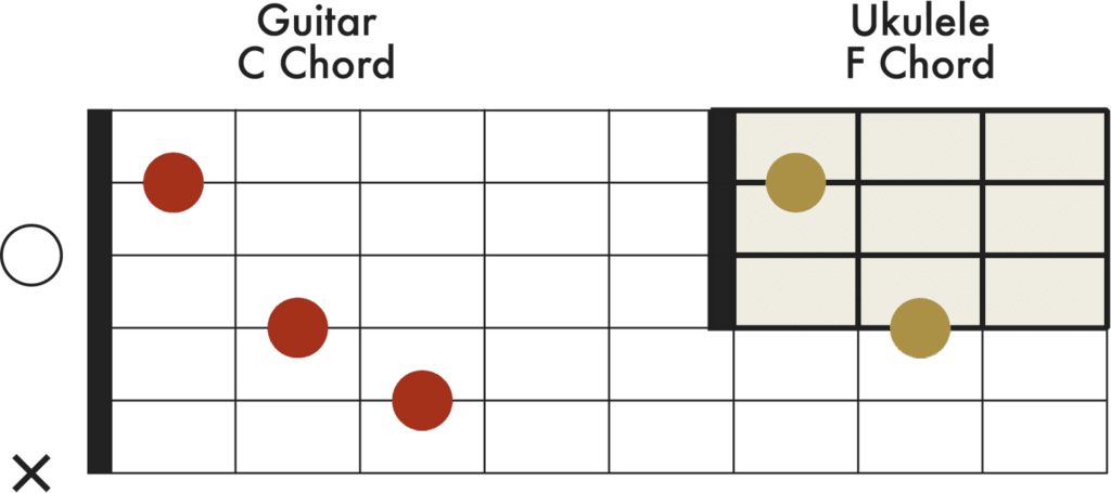similar chord shapes for ukulele and guitar C and F chord