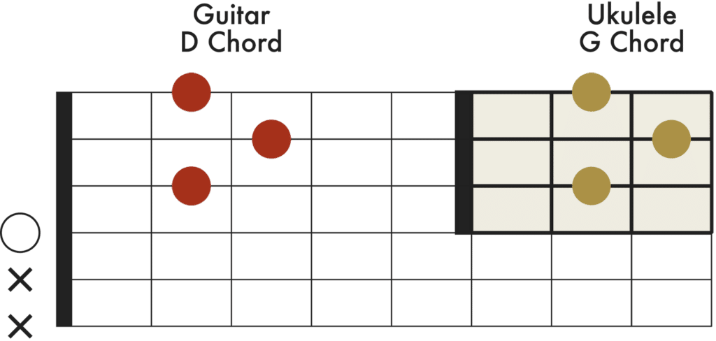 similar chord shapes for ukulele and guitar D and G chord