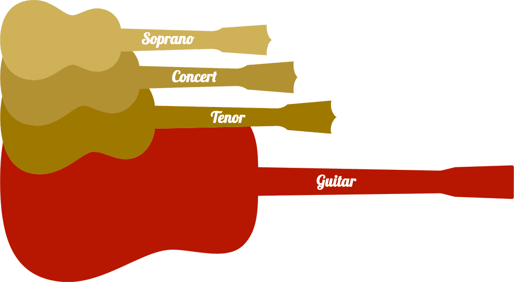 size difference between soprano ukulele, concert ukulele, tenor ukulele and standard dreadnought guitar