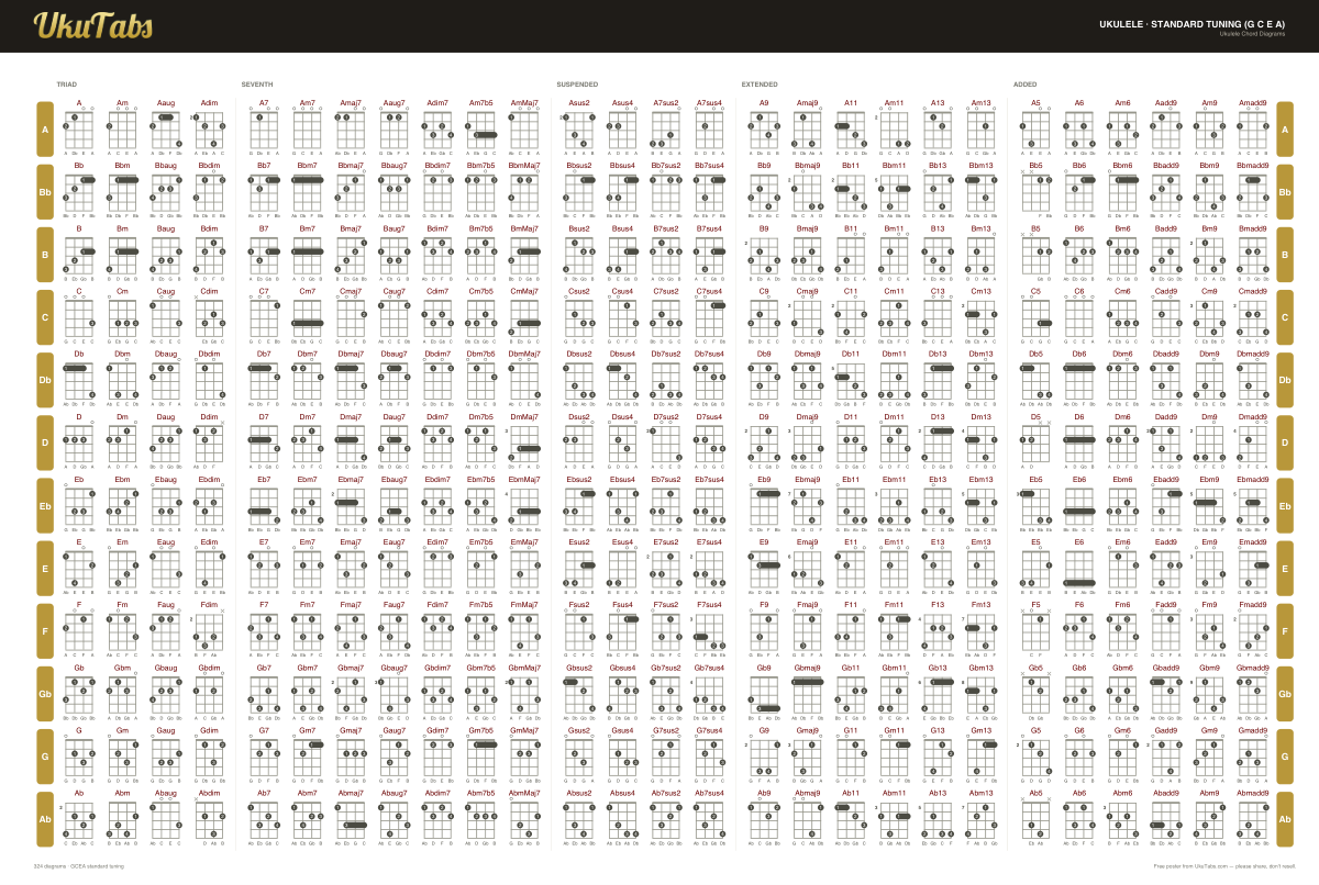 Preview of the UkuTabs ukulele chord chart wall poster