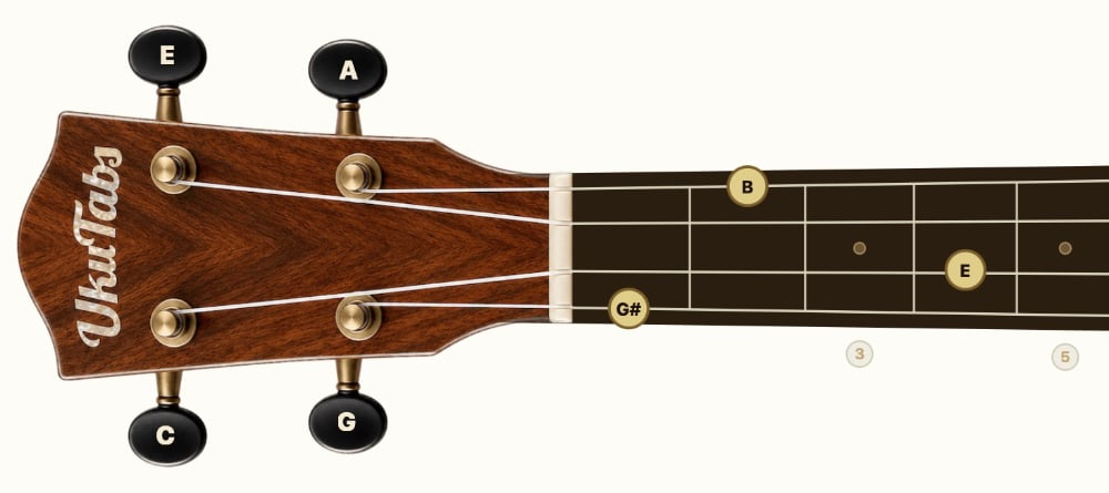 Jednoduchý akord E na ukulele, 1-4-0-2, znázorněný na hmatníku s názvy not
