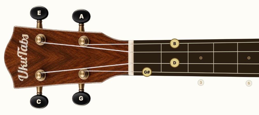 Akord E7 na ukulele, 1-2-0-2, znázorněný na hmatníku