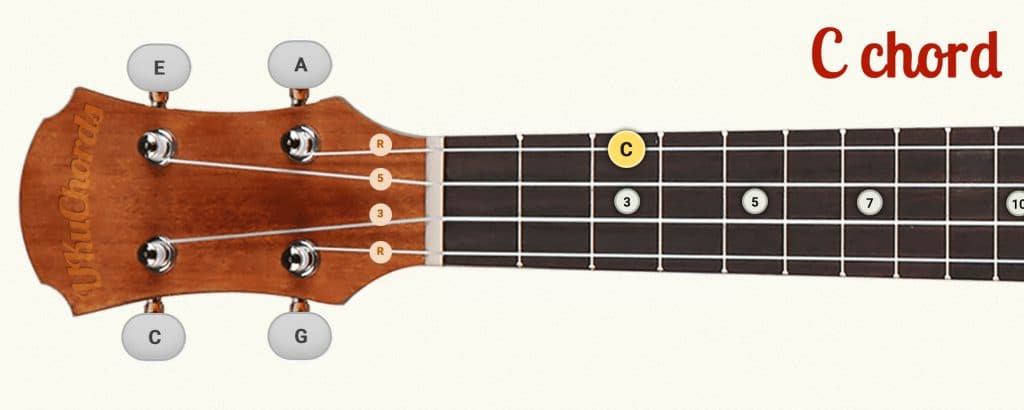 ukulele C chord on fretboard