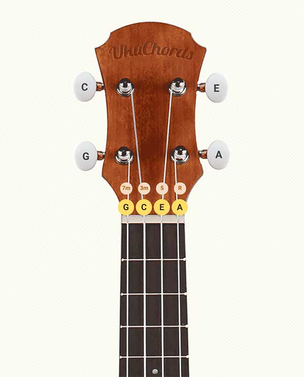 standard ukulele tuning GCEA