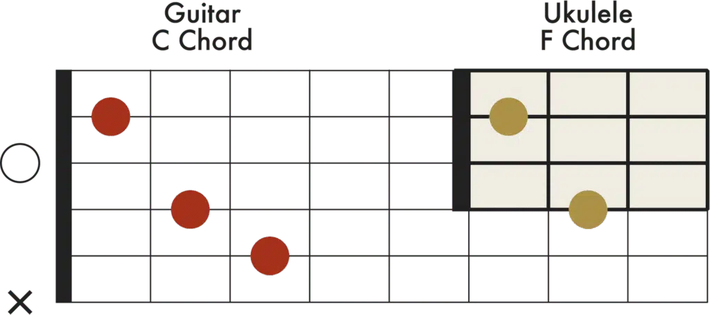 similar chord shapes for ukulele and guitar C and F chord